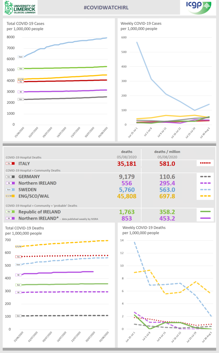 Figure 1. #COVIDWATCHIRL Twitter posting for August 8th 2020